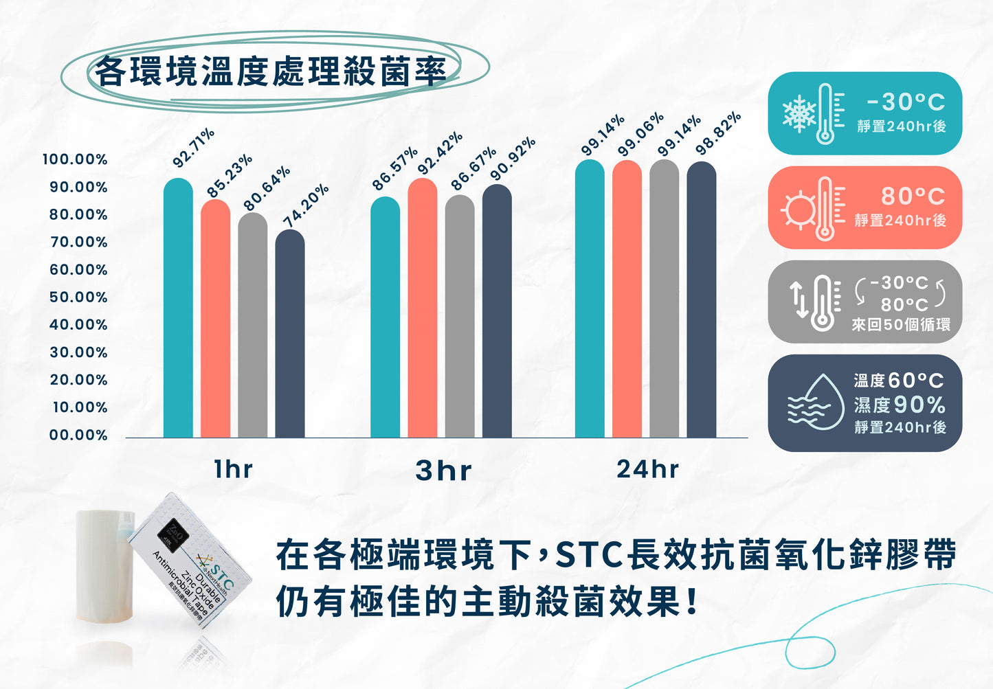 STC 長效抗菌氧化鋅膠帶10公分寬